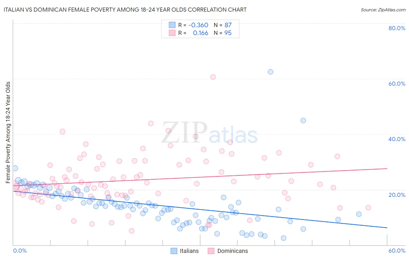 Italian vs Dominican Female Poverty Among 18-24 Year Olds