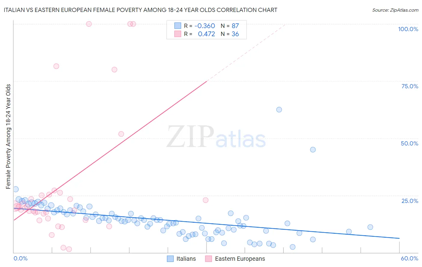 Italian vs Eastern European Female Poverty Among 18-24 Year Olds