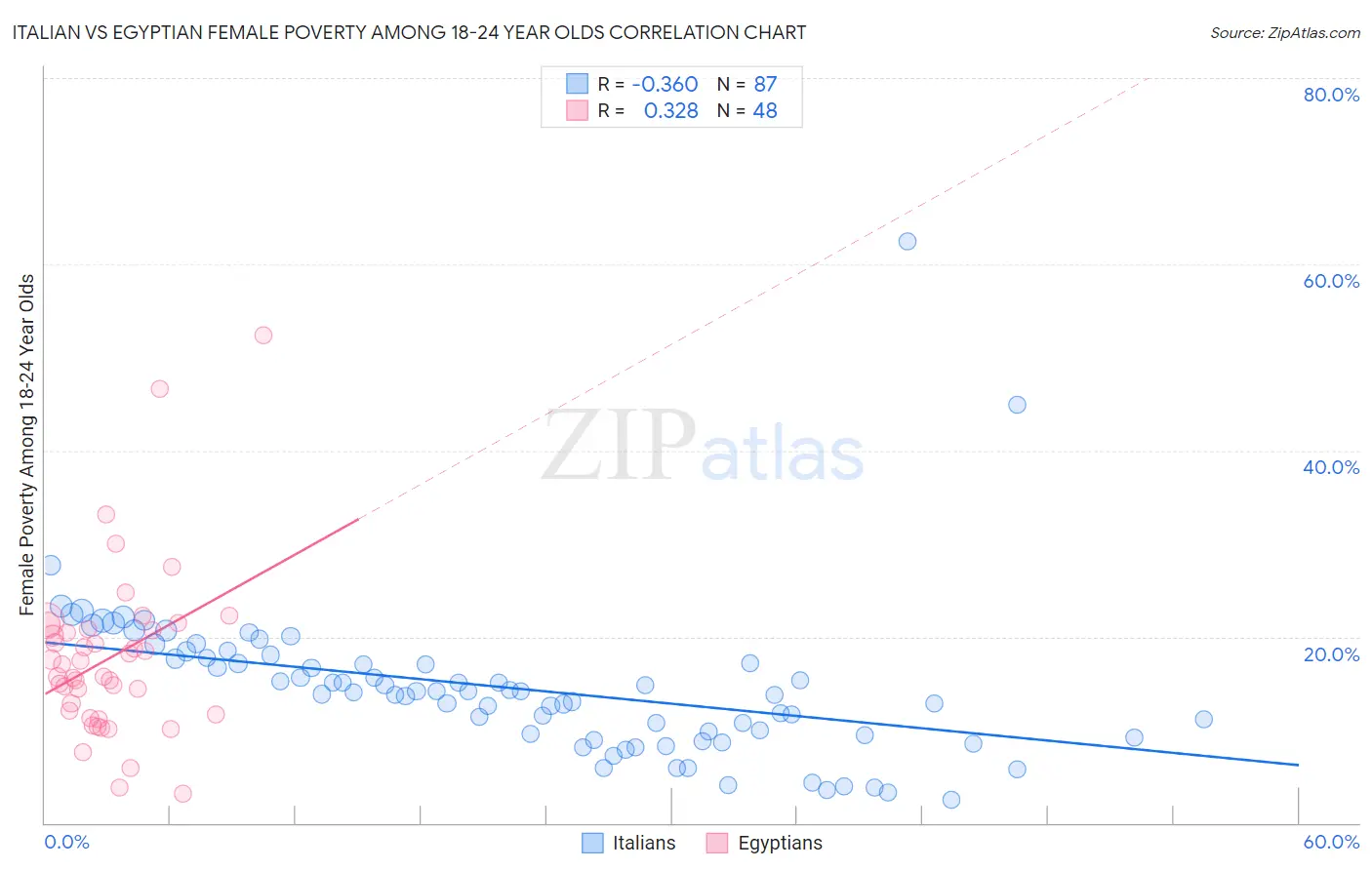 Italian vs Egyptian Female Poverty Among 18-24 Year Olds
