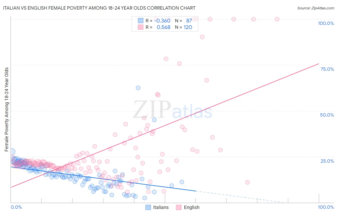 Italian vs English Female Poverty Among 18-24 Year Olds