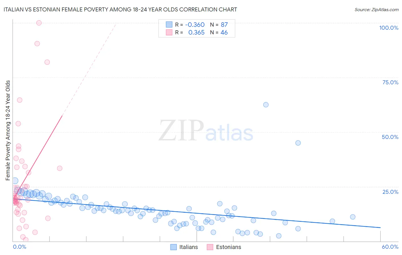 Italian vs Estonian Female Poverty Among 18-24 Year Olds