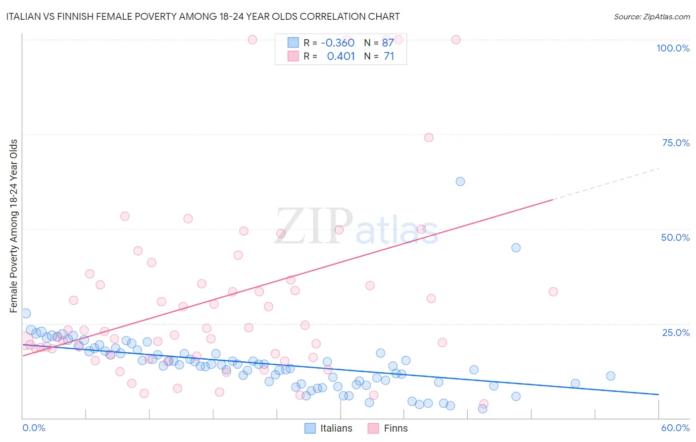 Italian vs Finnish Female Poverty Among 18-24 Year Olds