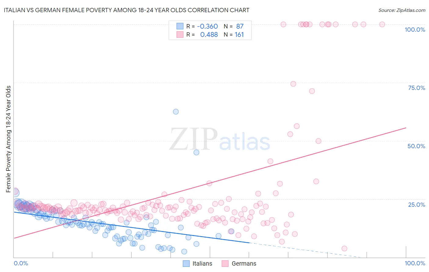 Italian vs German Female Poverty Among 18-24 Year Olds
