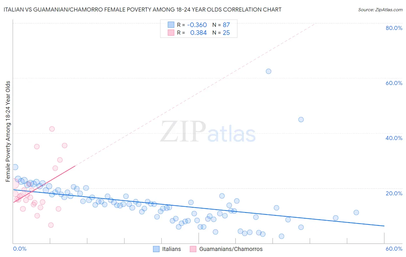 Italian vs Guamanian/Chamorro Female Poverty Among 18-24 Year Olds