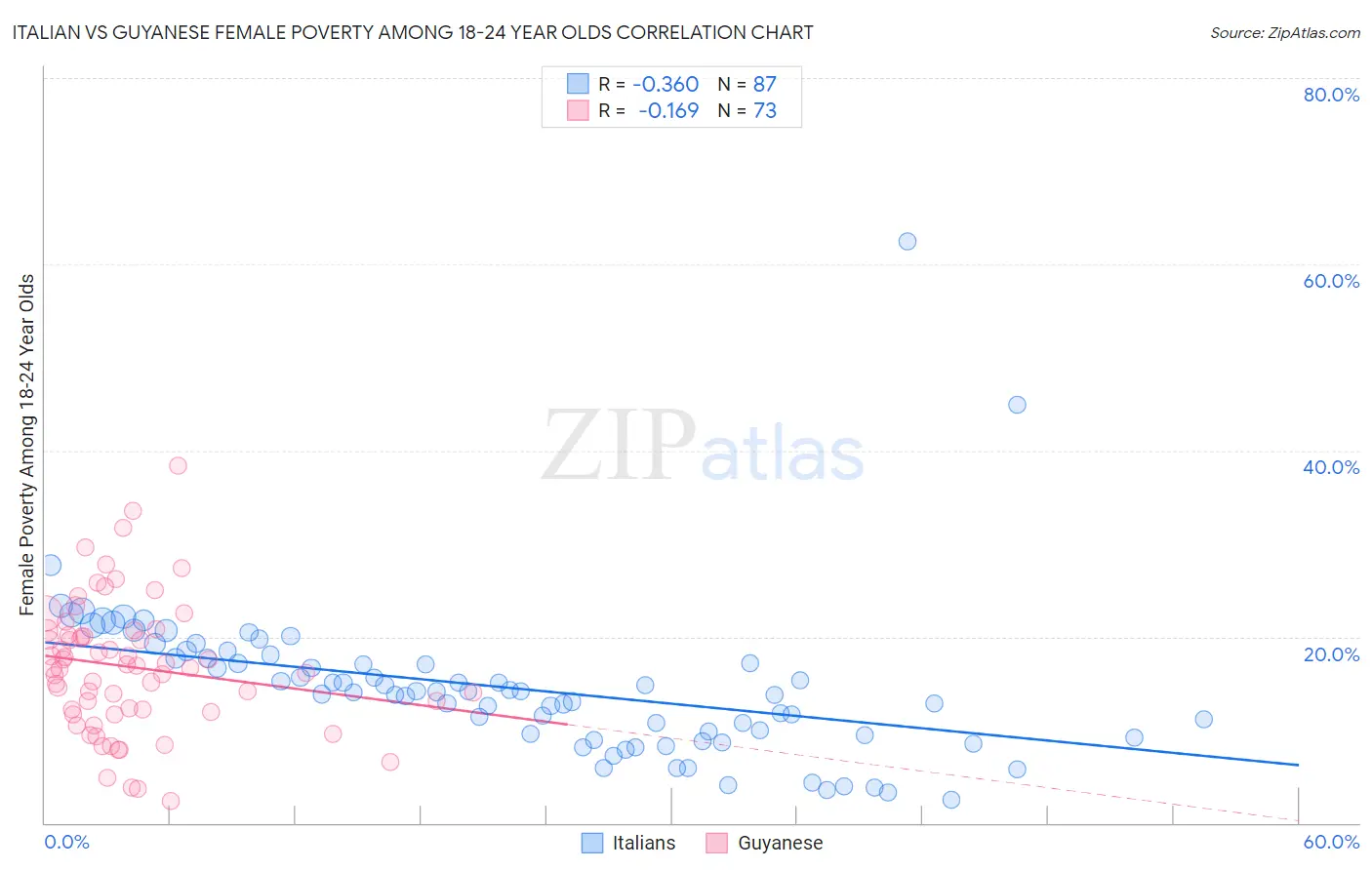 Italian vs Guyanese Female Poverty Among 18-24 Year Olds