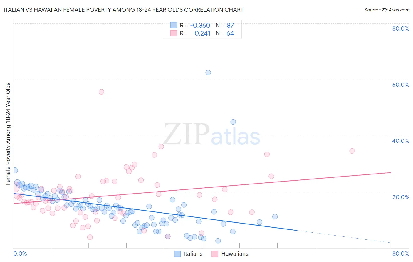 Italian vs Hawaiian Female Poverty Among 18-24 Year Olds