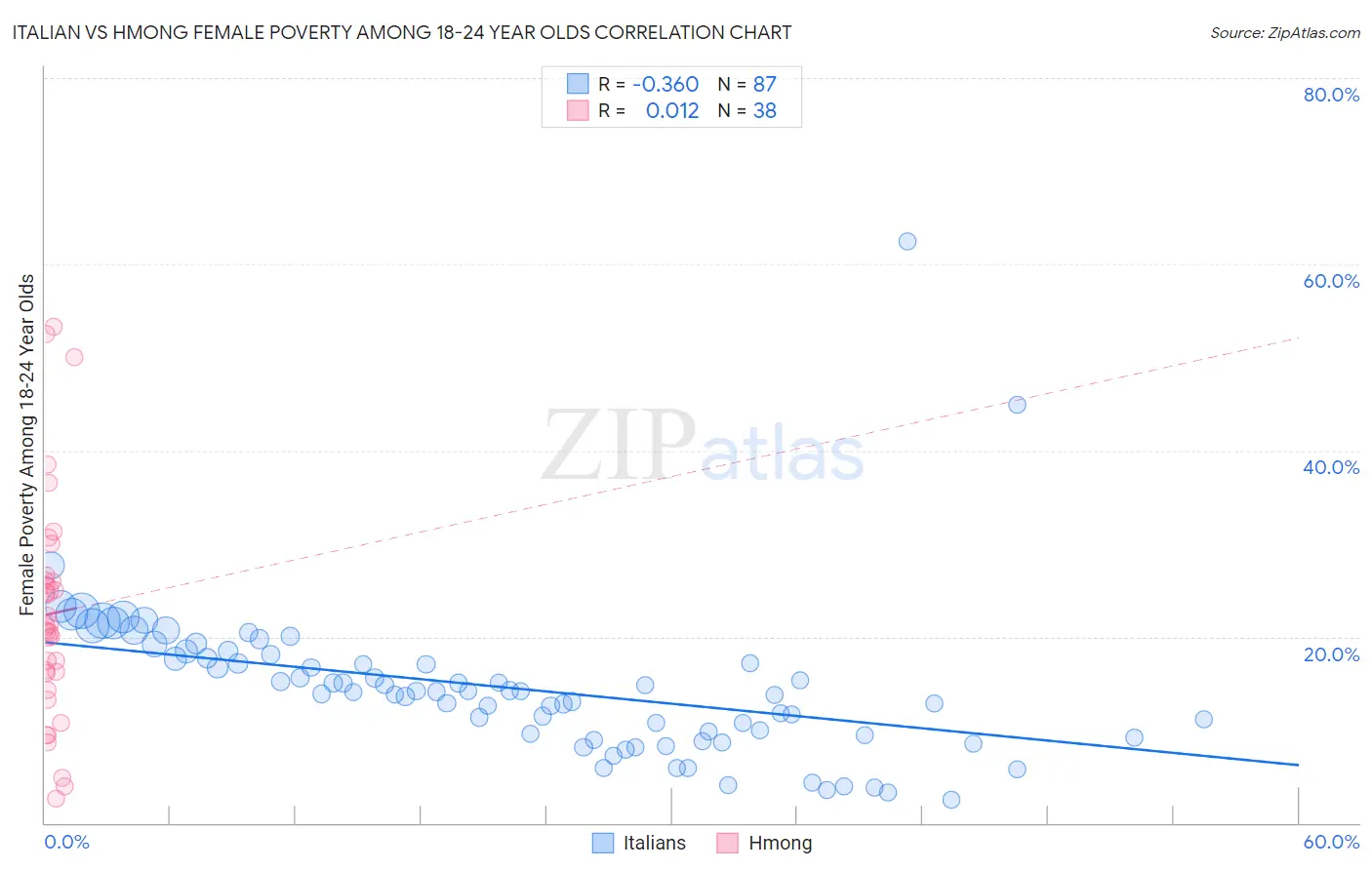 Italian vs Hmong Female Poverty Among 18-24 Year Olds