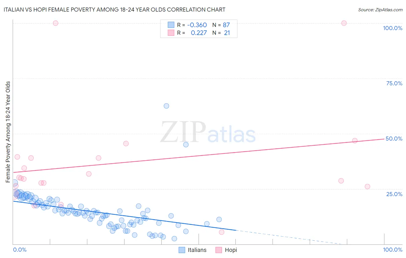 Italian vs Hopi Female Poverty Among 18-24 Year Olds