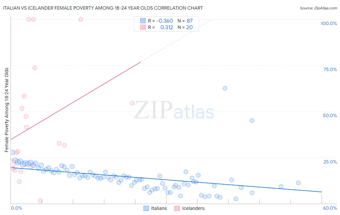 Italian vs Icelander Female Poverty Among 18-24 Year Olds