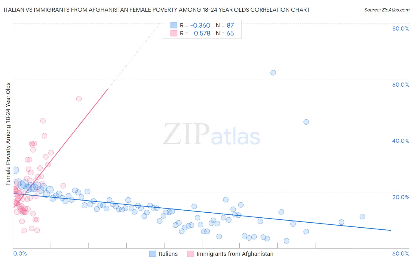 Italian vs Immigrants from Afghanistan Female Poverty Among 18-24 Year Olds