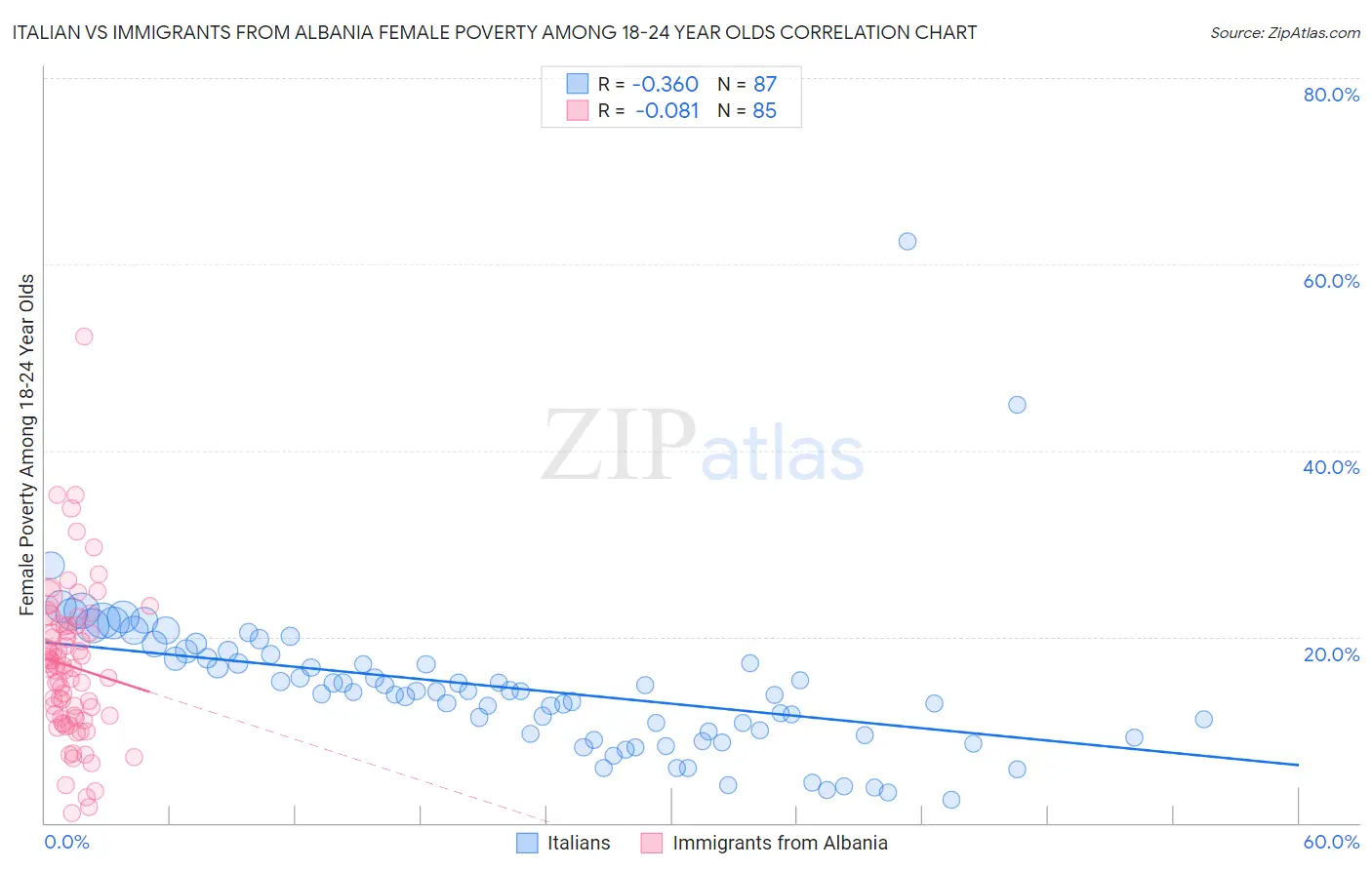 Italian vs Immigrants from Albania Female Poverty Among 18-24 Year Olds