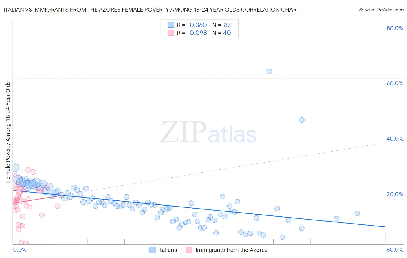 Italian vs Immigrants from the Azores Female Poverty Among 18-24 Year Olds