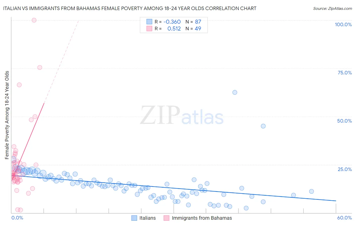 Italian vs Immigrants from Bahamas Female Poverty Among 18-24 Year Olds