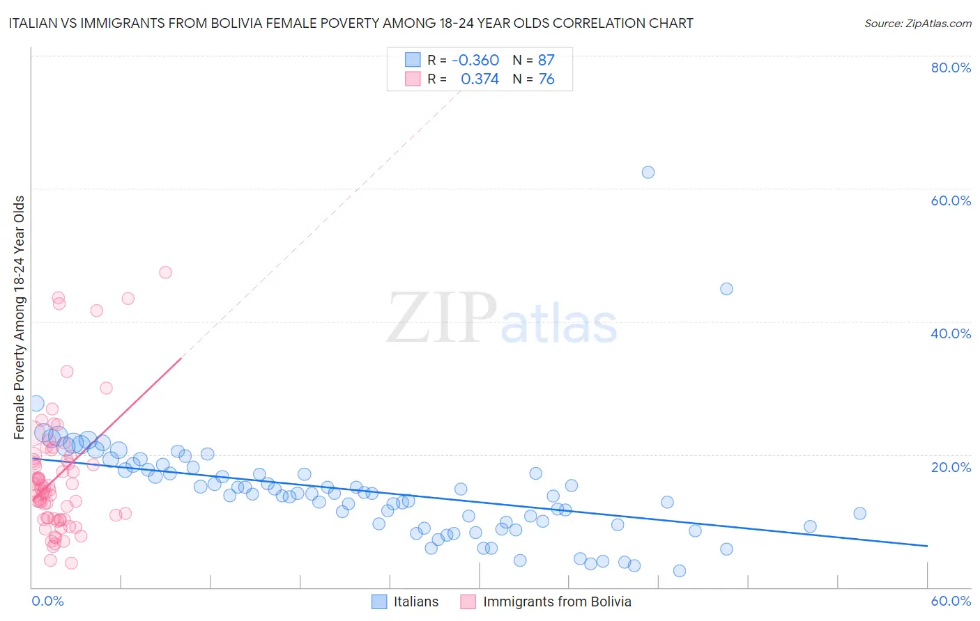 Italian vs Immigrants from Bolivia Female Poverty Among 18-24 Year Olds
