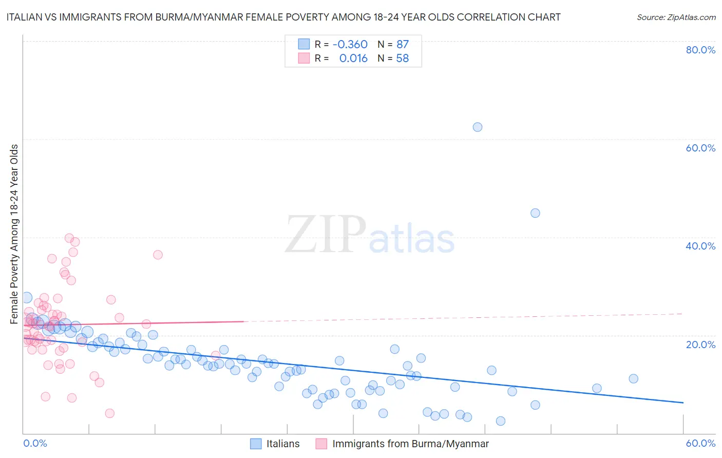 Italian vs Immigrants from Burma/Myanmar Female Poverty Among 18-24 Year Olds