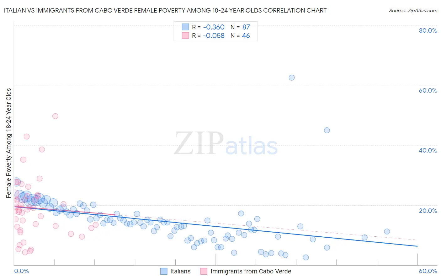 Italian vs Immigrants from Cabo Verde Female Poverty Among 18-24 Year Olds