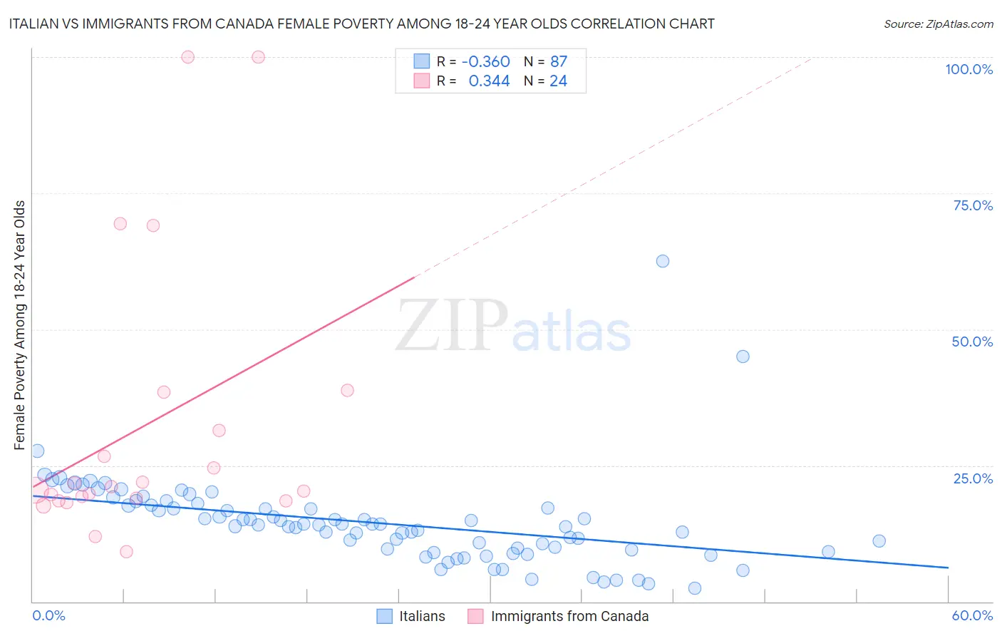 Italian vs Immigrants from Canada Female Poverty Among 18-24 Year Olds