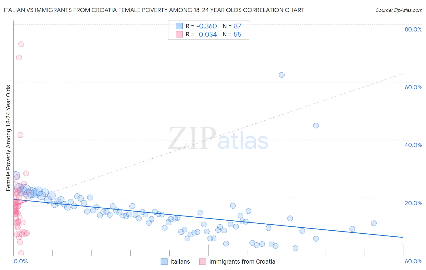 Italian vs Immigrants from Croatia Female Poverty Among 18-24 Year Olds