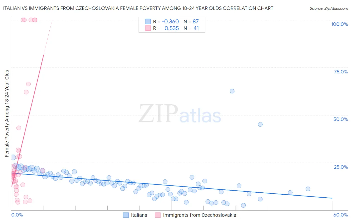 Italian vs Immigrants from Czechoslovakia Female Poverty Among 18-24 Year Olds