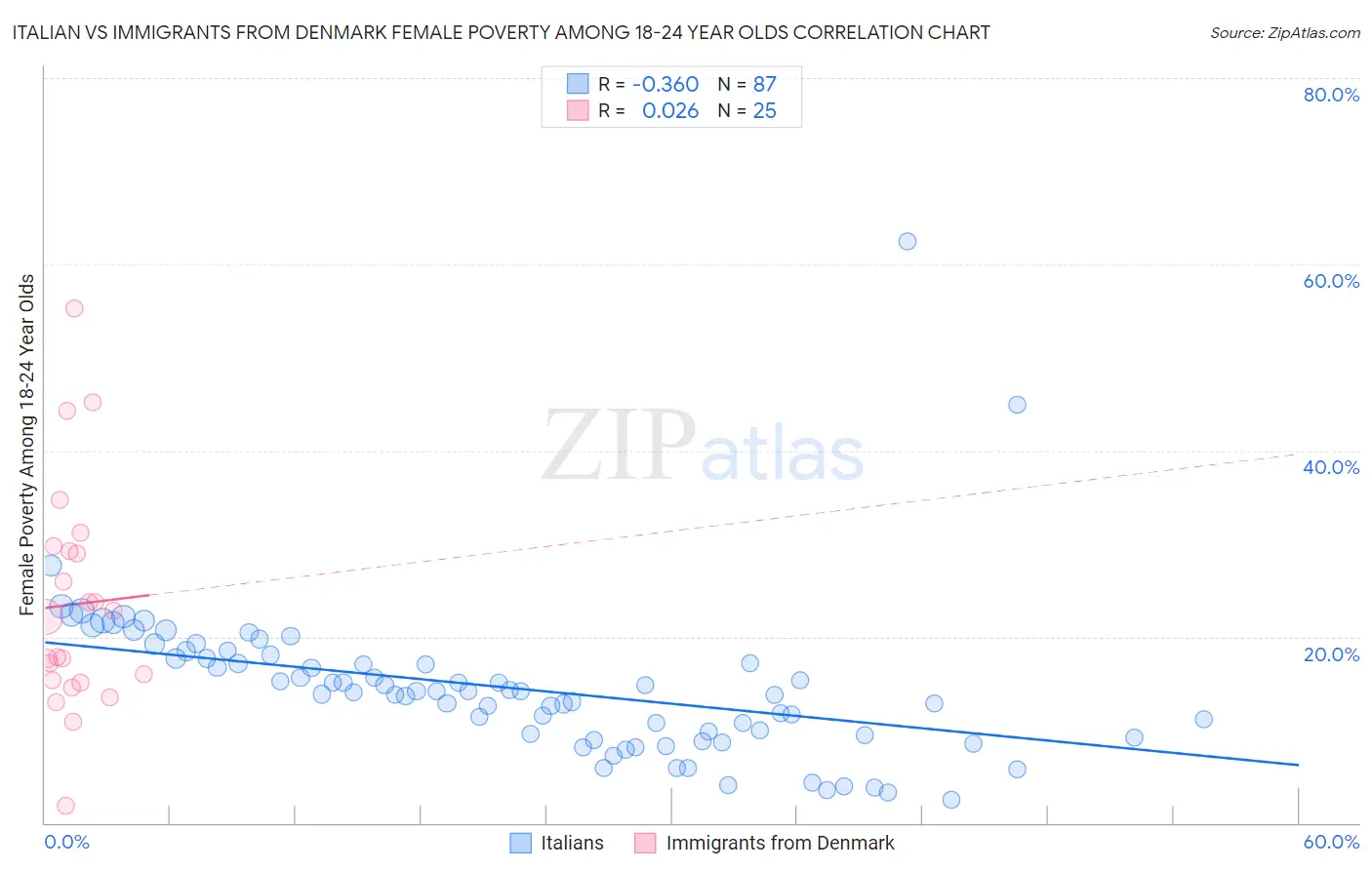 Italian vs Immigrants from Denmark Female Poverty Among 18-24 Year Olds