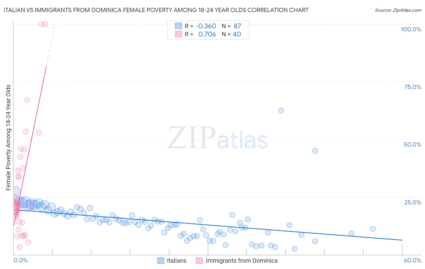 Italian vs Immigrants from Dominica Female Poverty Among 18-24 Year Olds