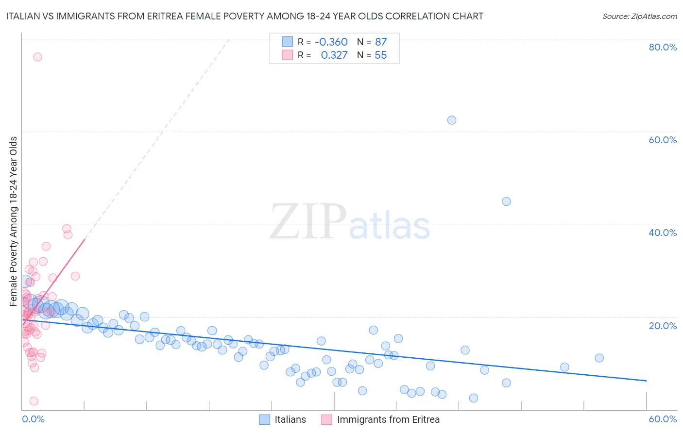 Italian vs Immigrants from Eritrea Female Poverty Among 18-24 Year Olds