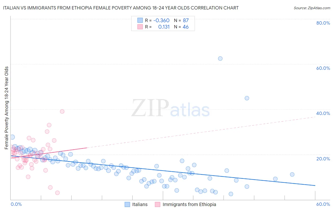 Italian vs Immigrants from Ethiopia Female Poverty Among 18-24 Year Olds