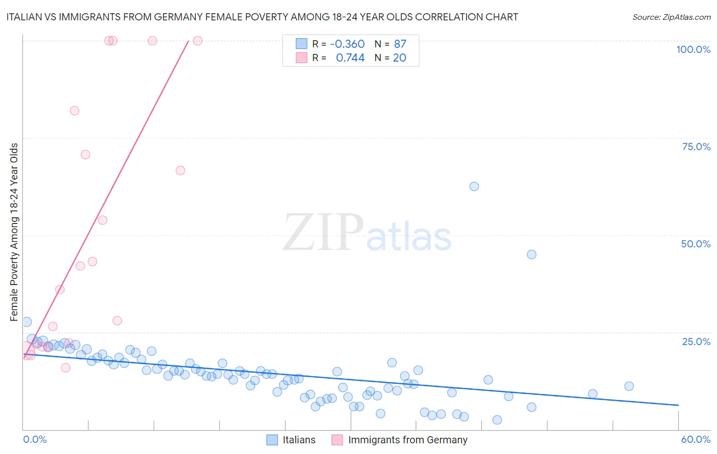 Italian vs Immigrants from Germany Female Poverty Among 18-24 Year Olds