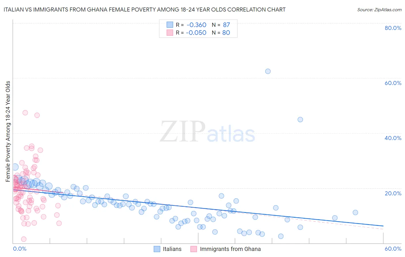 Italian vs Immigrants from Ghana Female Poverty Among 18-24 Year Olds