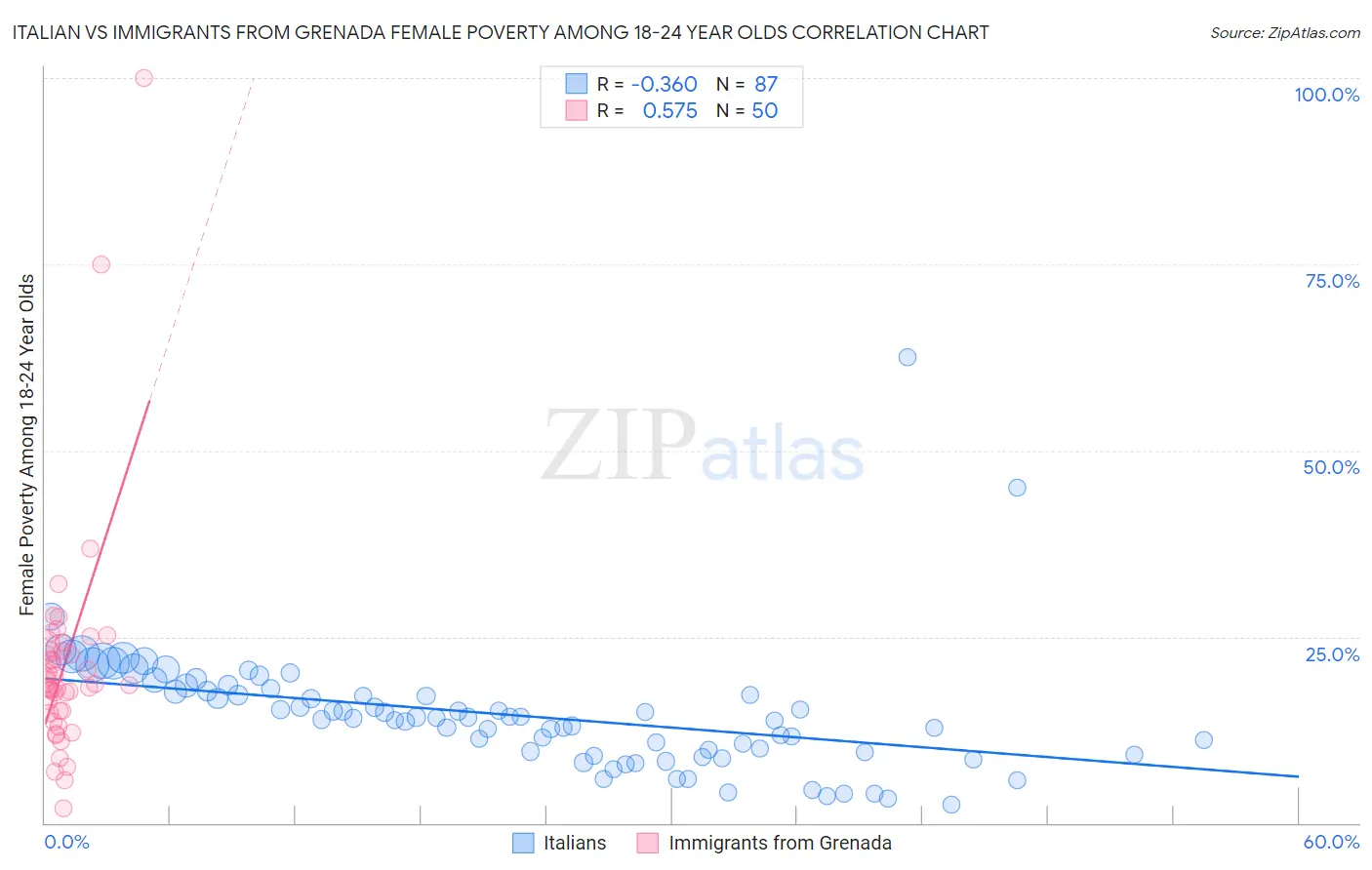 Italian vs Immigrants from Grenada Female Poverty Among 18-24 Year Olds