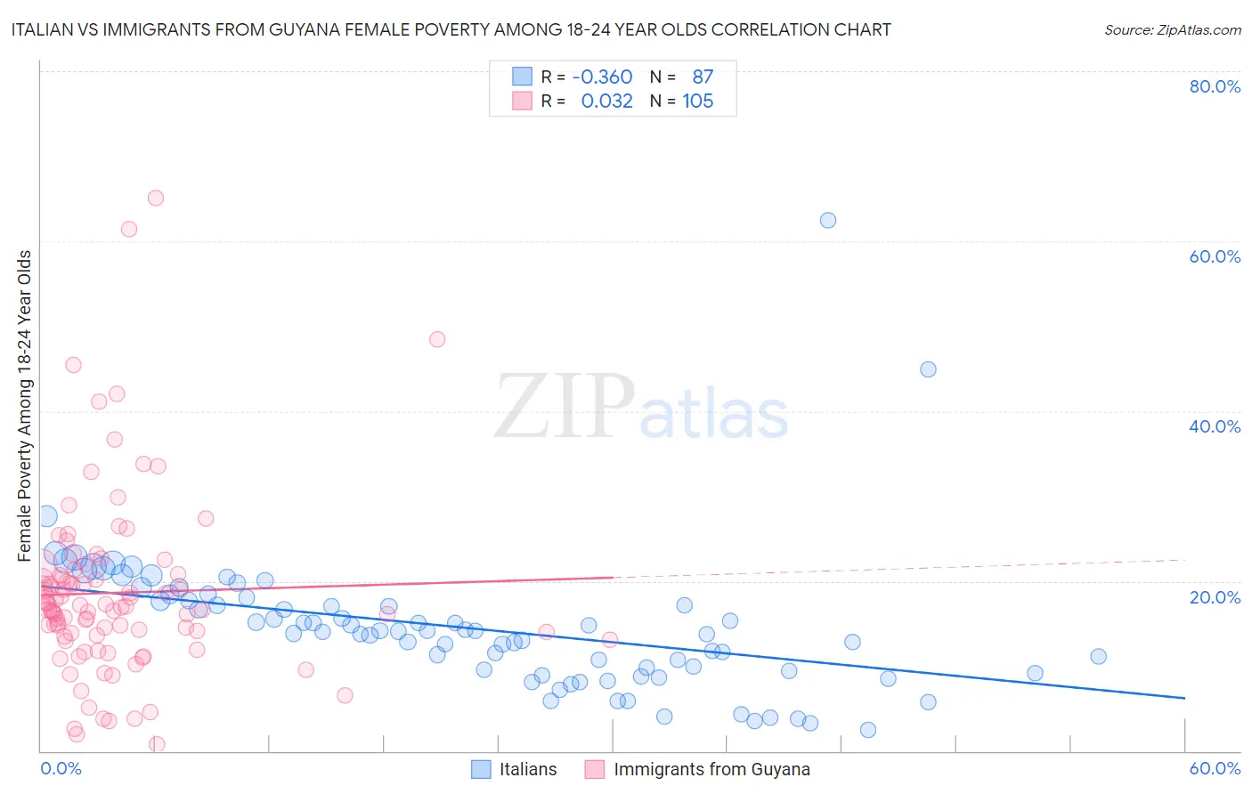 Italian vs Immigrants from Guyana Female Poverty Among 18-24 Year Olds