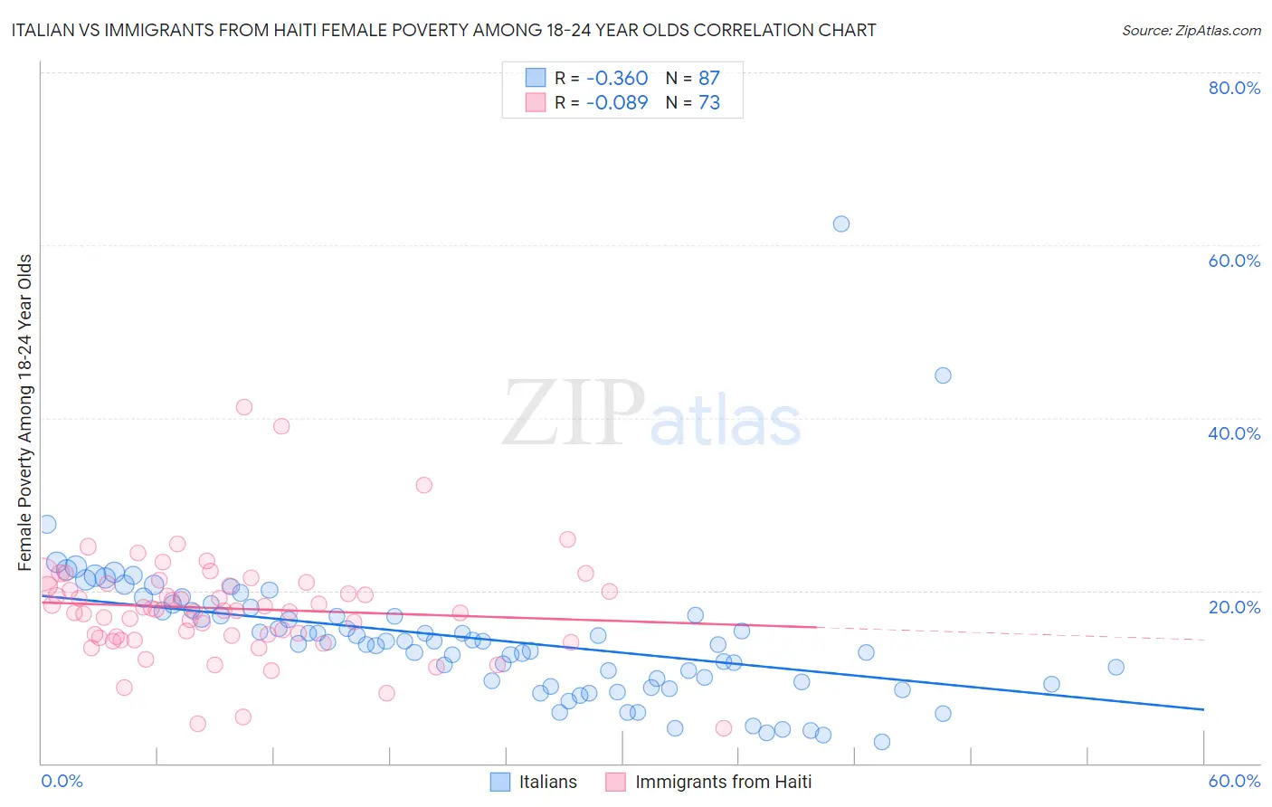 Italian vs Immigrants from Haiti Female Poverty Among 18-24 Year Olds