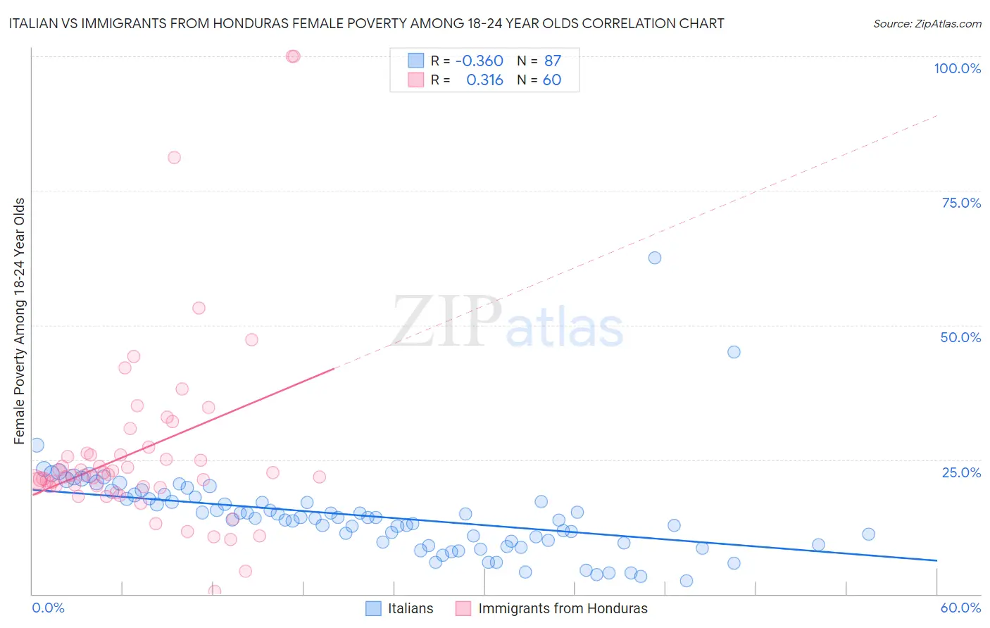 Italian vs Immigrants from Honduras Female Poverty Among 18-24 Year Olds