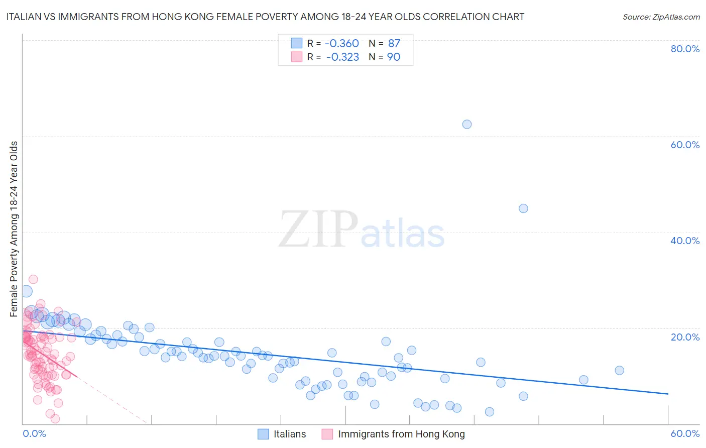 Italian vs Immigrants from Hong Kong Female Poverty Among 18-24 Year Olds