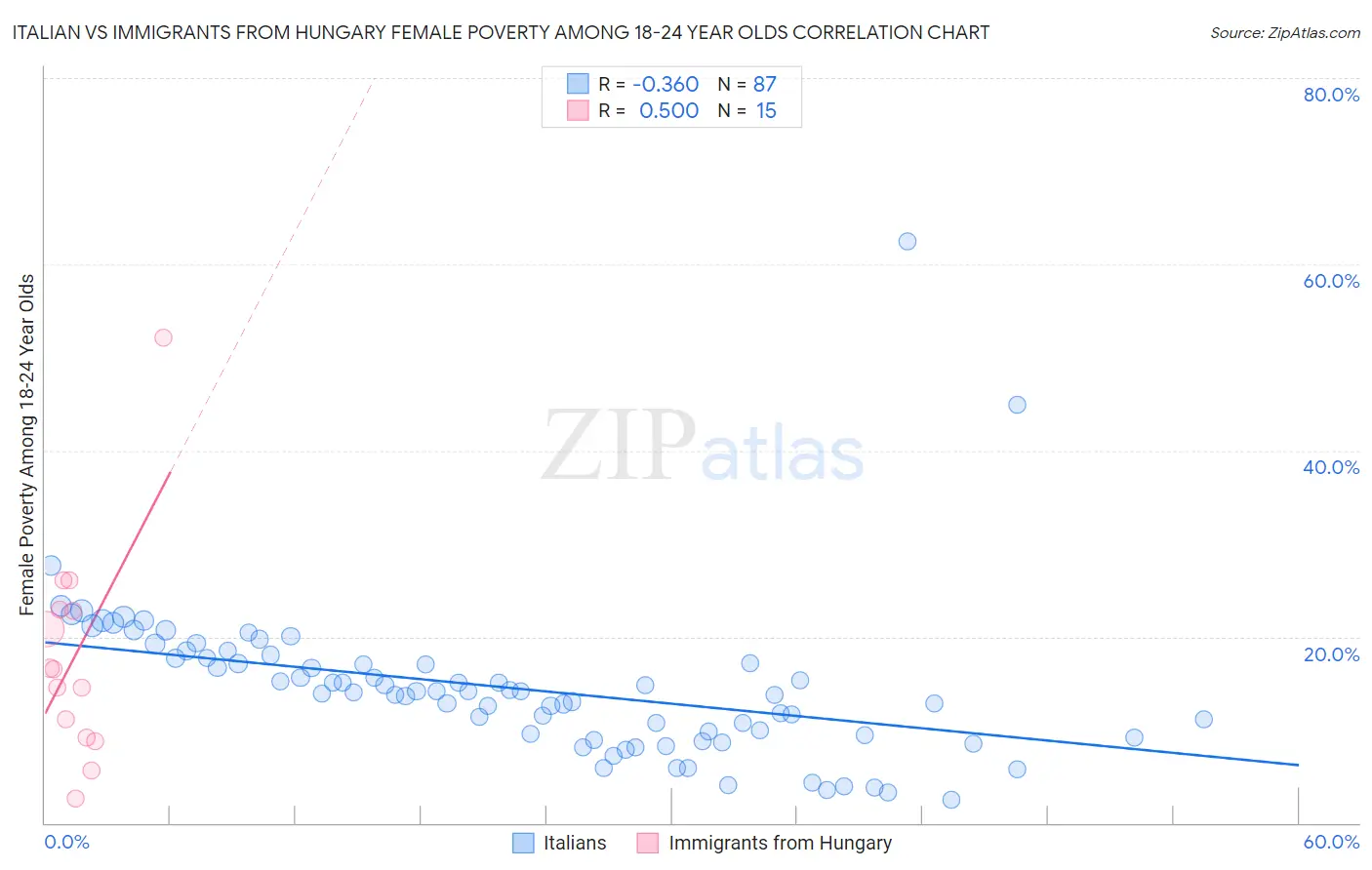 Italian vs Immigrants from Hungary Female Poverty Among 18-24 Year Olds