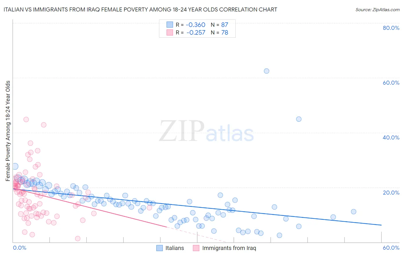 Italian vs Immigrants from Iraq Female Poverty Among 18-24 Year Olds