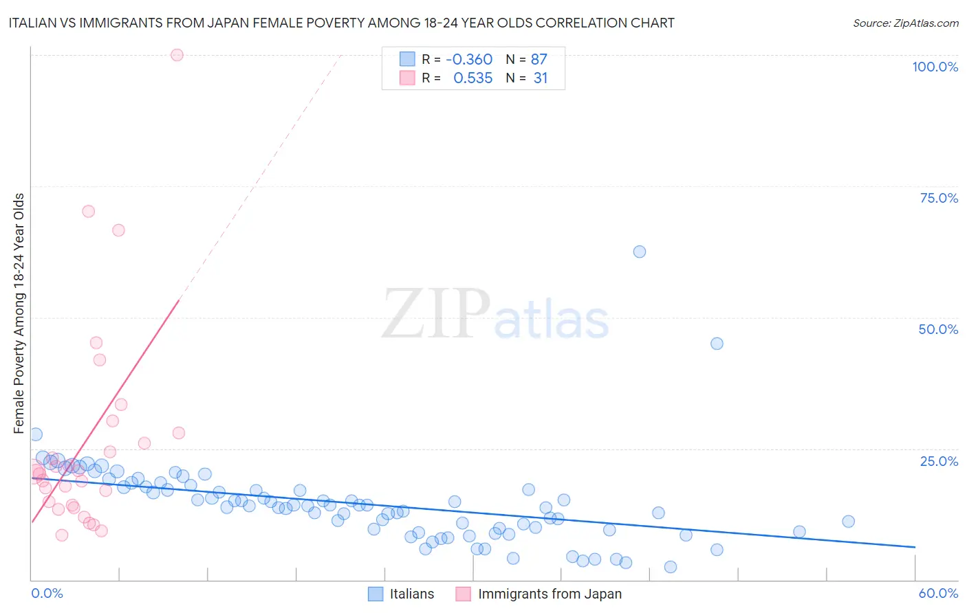 Italian vs Immigrants from Japan Female Poverty Among 18-24 Year Olds