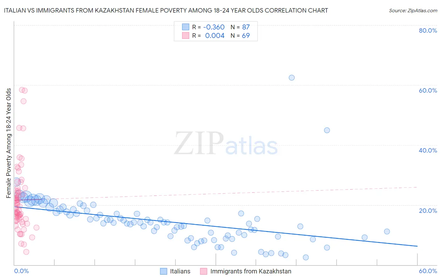 Italian vs Immigrants from Kazakhstan Female Poverty Among 18-24 Year Olds