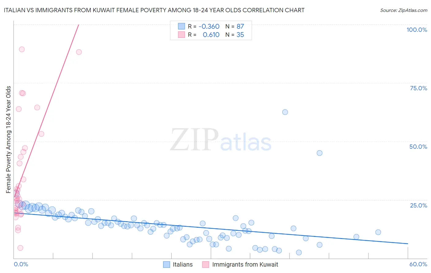 Italian vs Immigrants from Kuwait Female Poverty Among 18-24 Year Olds