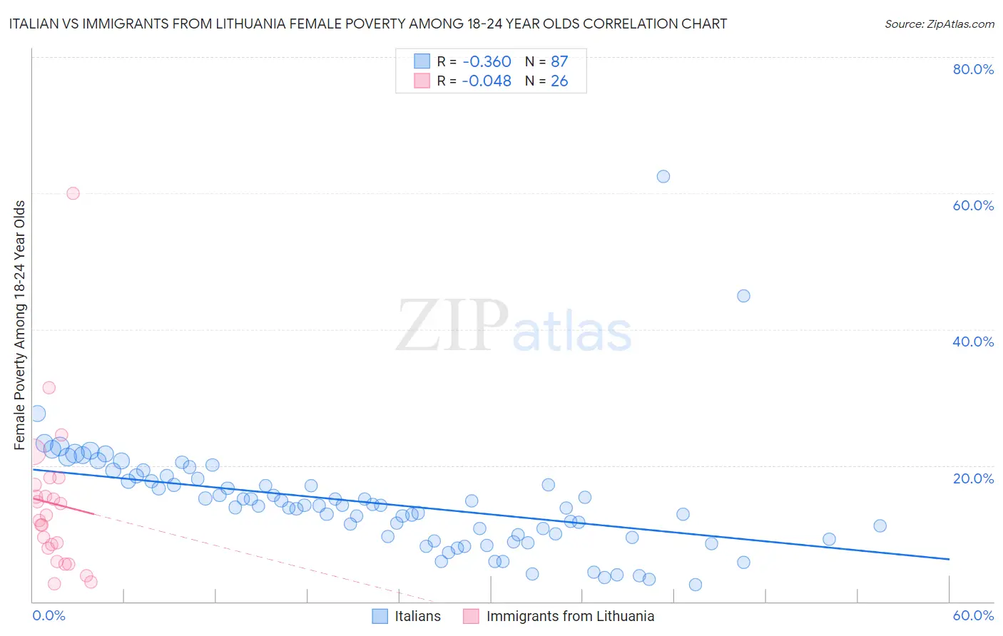 Italian vs Immigrants from Lithuania Female Poverty Among 18-24 Year Olds