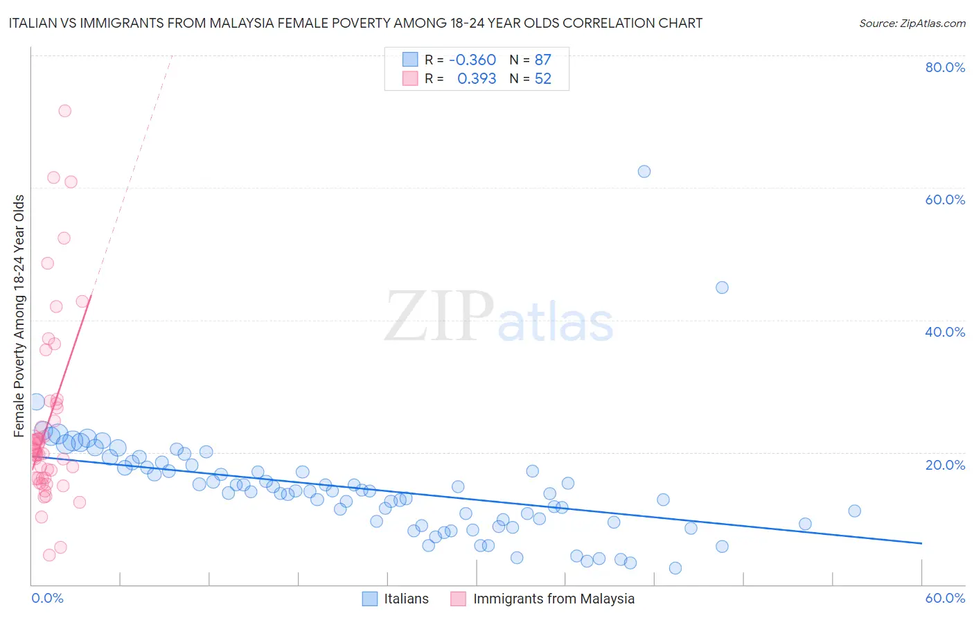 Italian vs Immigrants from Malaysia Female Poverty Among 18-24 Year Olds