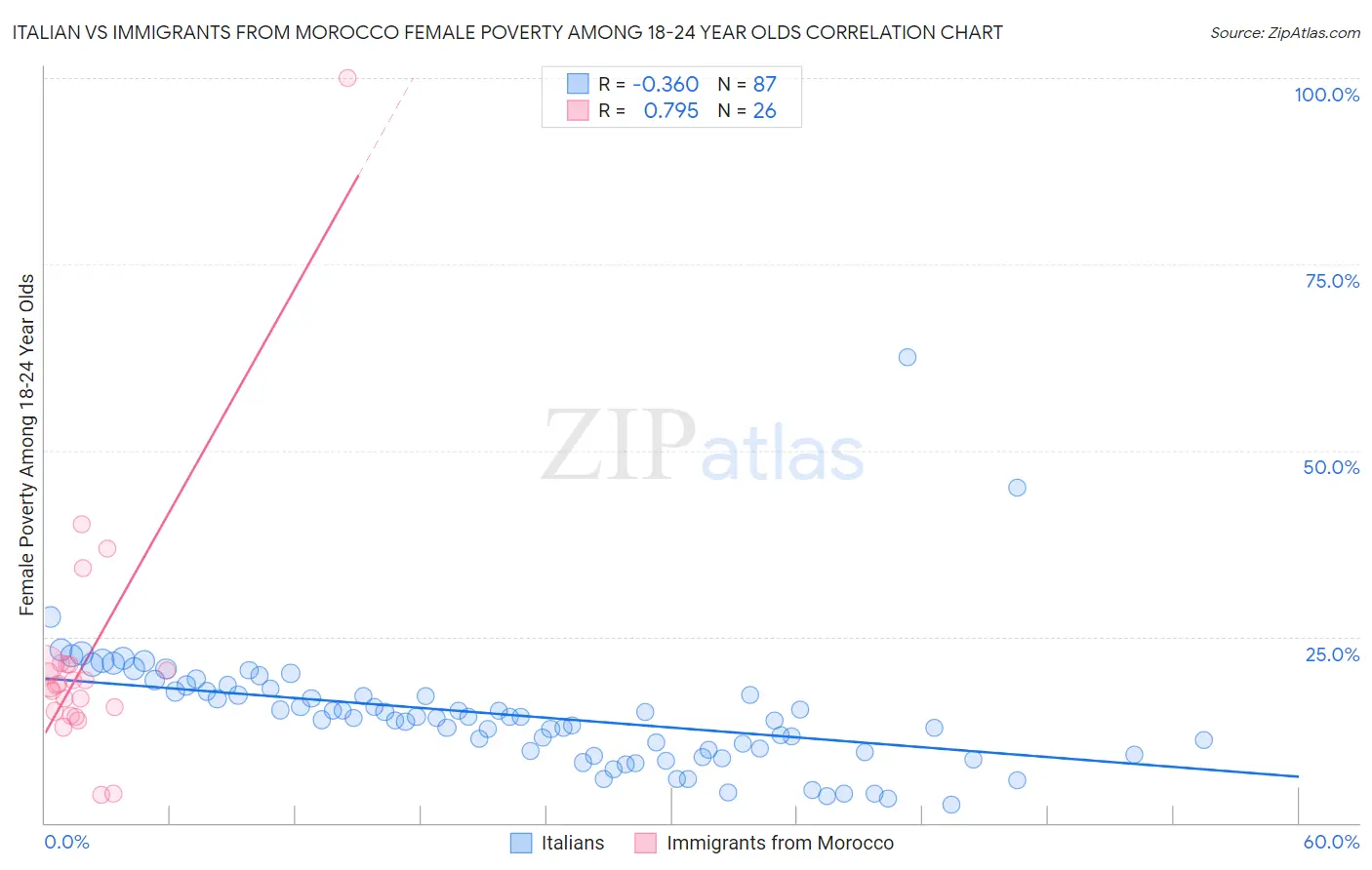 Italian vs Immigrants from Morocco Female Poverty Among 18-24 Year Olds