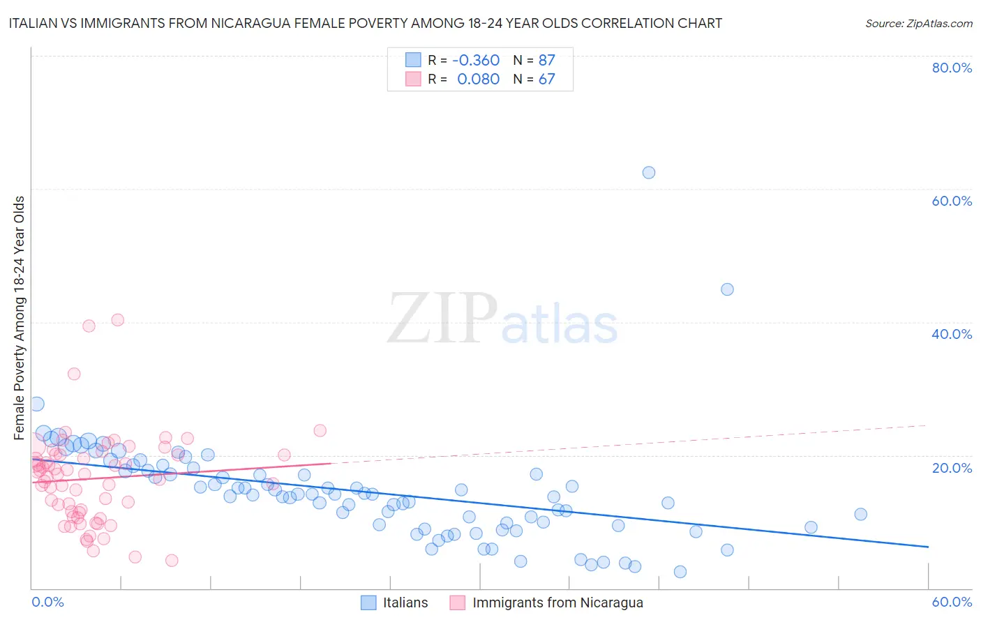 Italian vs Immigrants from Nicaragua Female Poverty Among 18-24 Year Olds