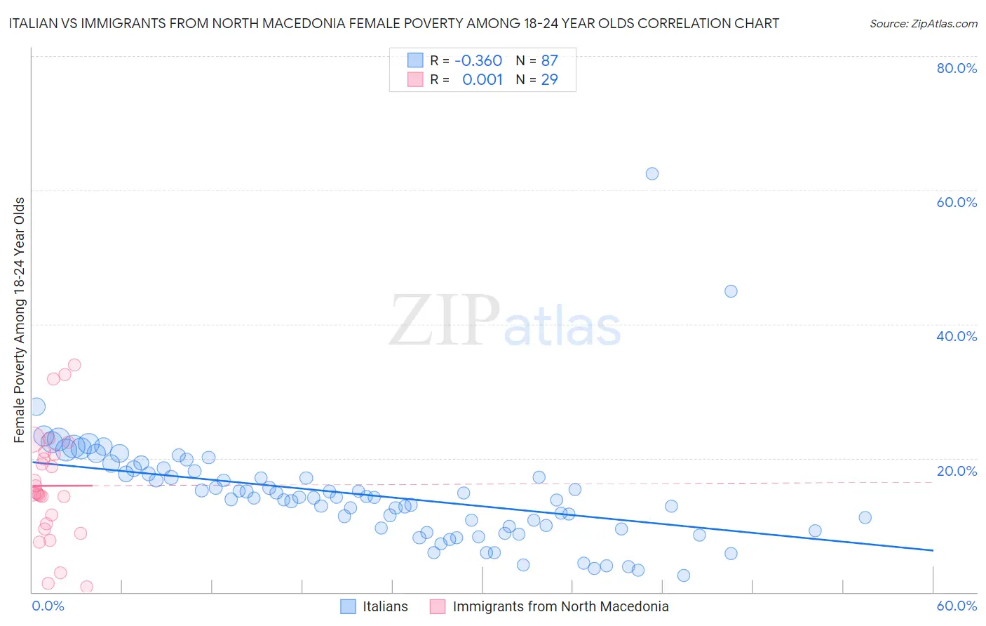 Italian vs Immigrants from North Macedonia Female Poverty Among 18-24 Year Olds