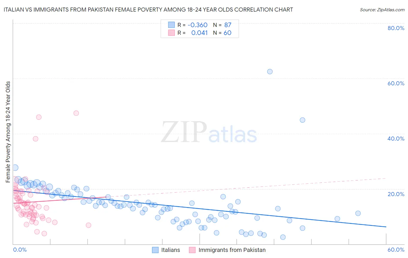 Italian vs Immigrants from Pakistan Female Poverty Among 18-24 Year Olds
