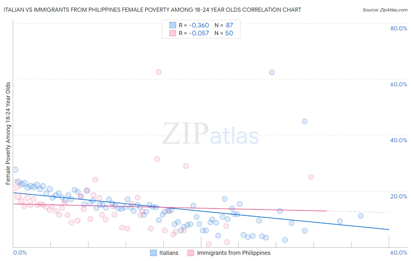 Italian vs Immigrants from Philippines Female Poverty Among 18-24 Year Olds