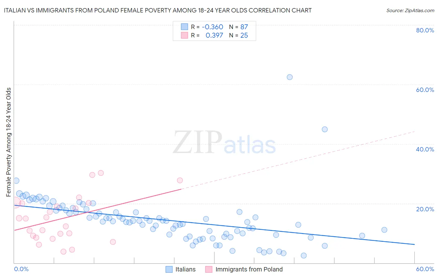 Italian vs Immigrants from Poland Female Poverty Among 18-24 Year Olds