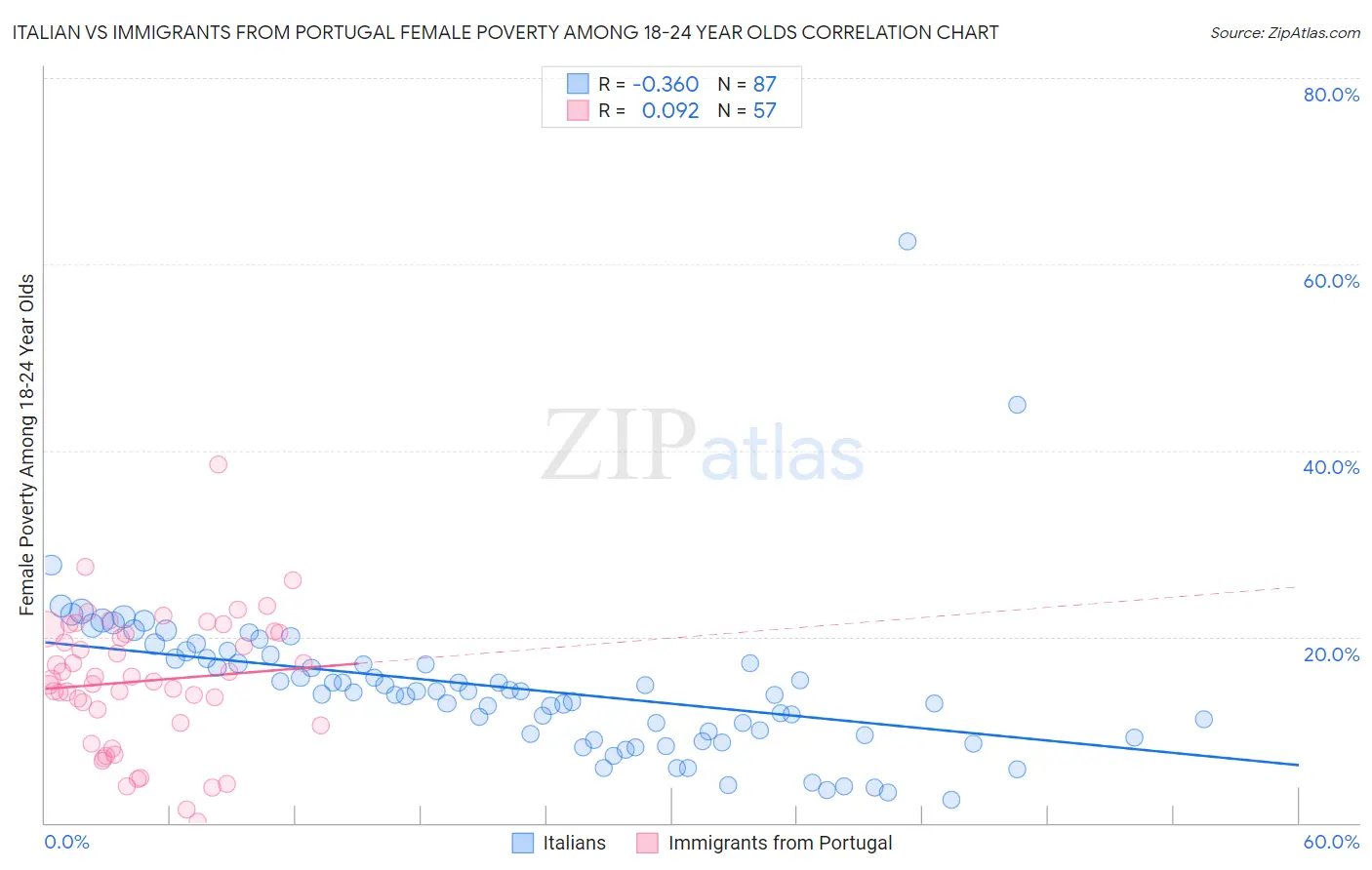 Italian vs Immigrants from Portugal Female Poverty Among 18-24 Year Olds