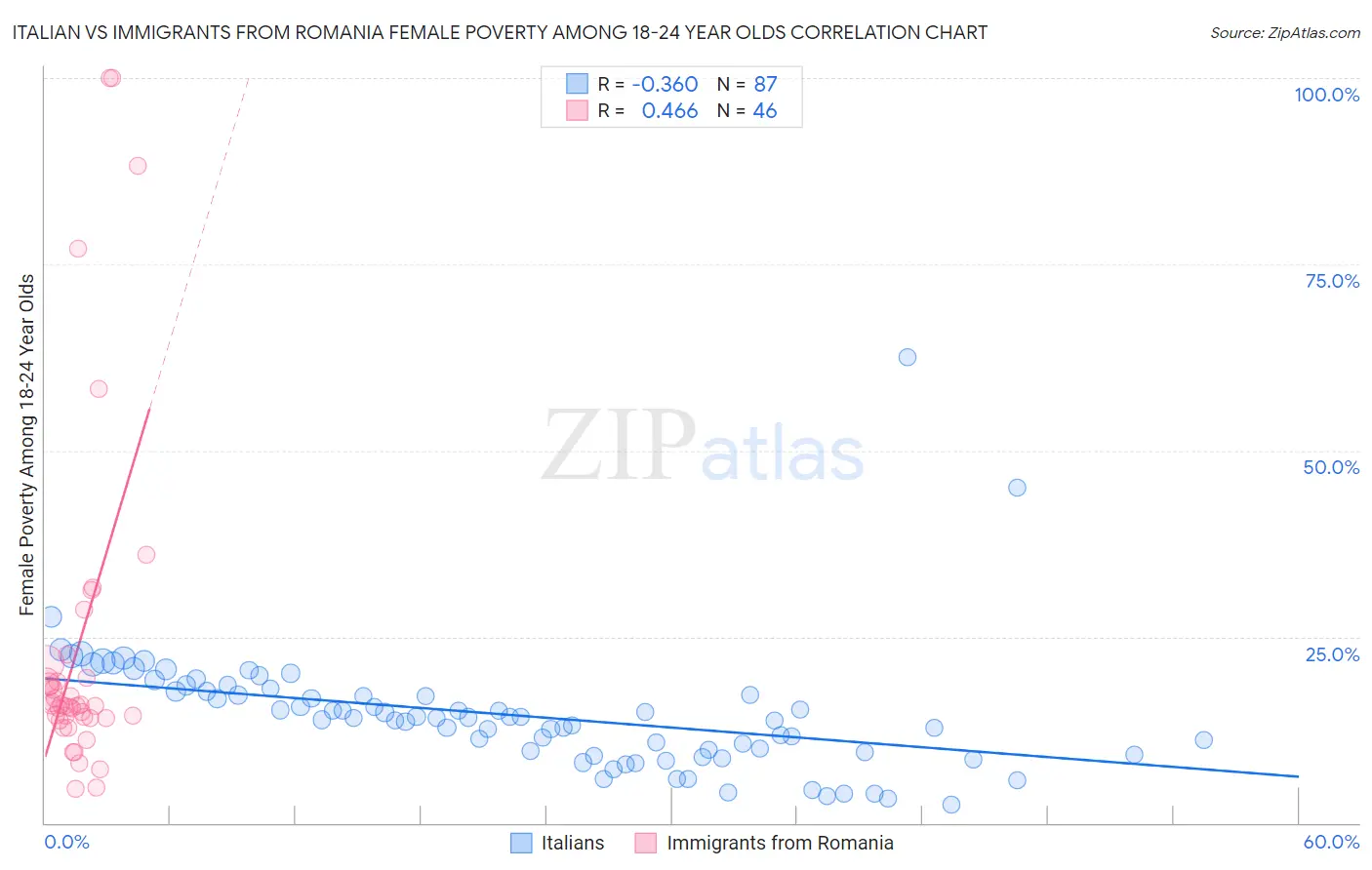 Italian vs Immigrants from Romania Female Poverty Among 18-24 Year Olds
