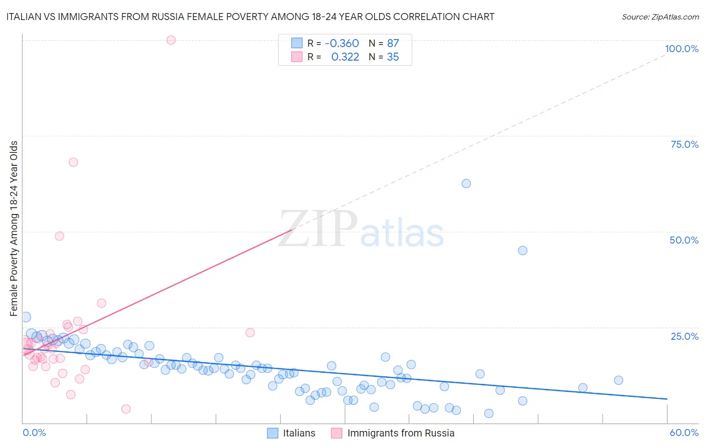 Italian vs Immigrants from Russia Female Poverty Among 18-24 Year Olds